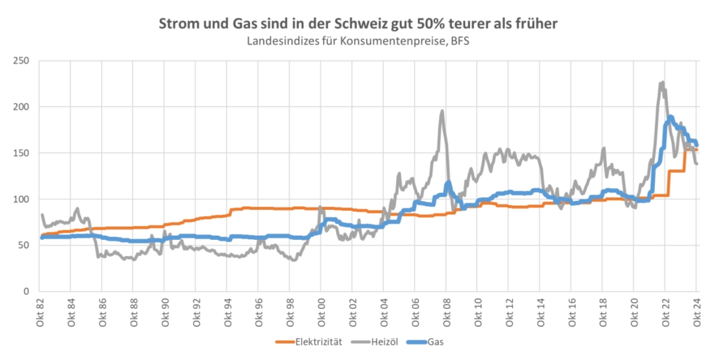 Strom und Gas teurer