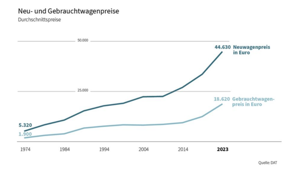 neu und gebrauchtwagenpreise d