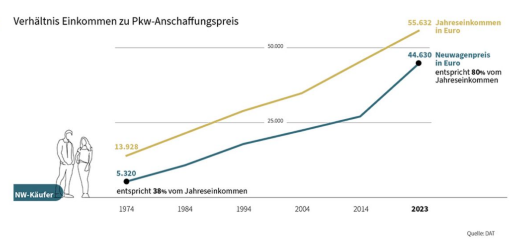 neuwagenpreis inkommen