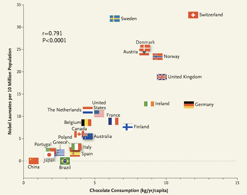 Schokolade und Nobelpreisträger