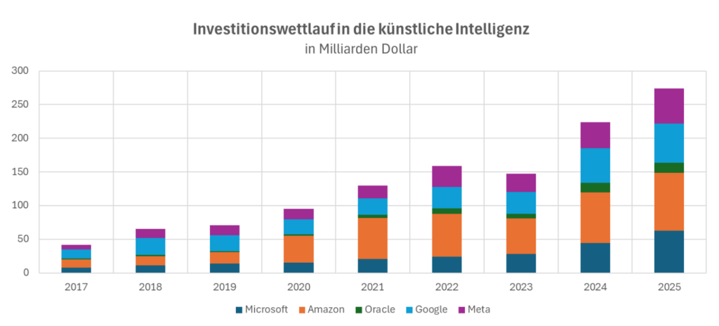 KI Investitionen