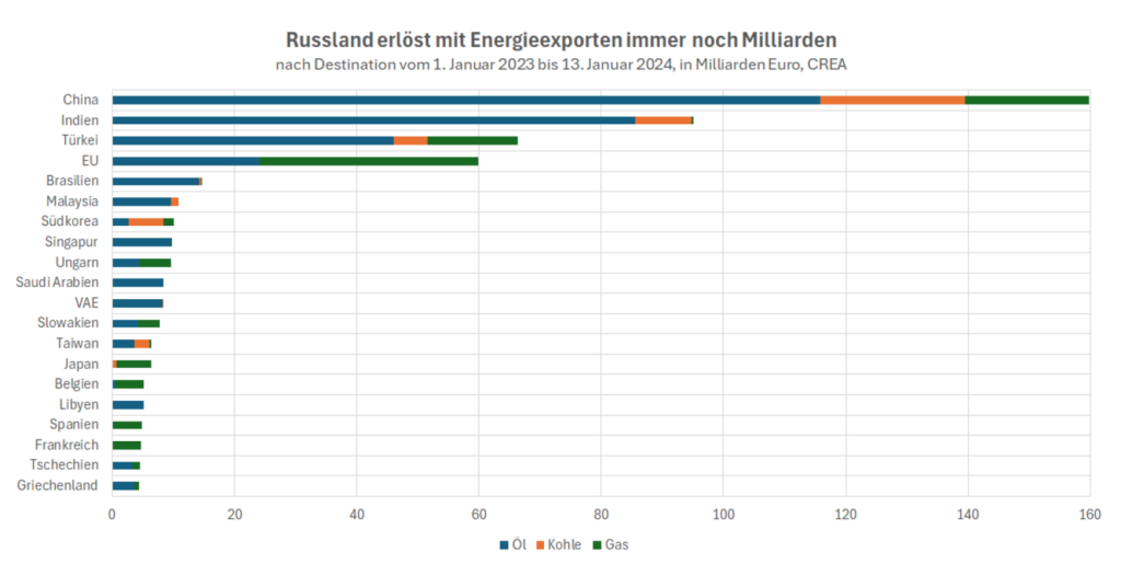 Russland Energiexporte