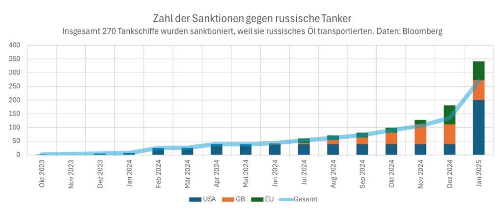 Sanktionen gegen russische tanker