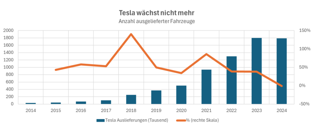 Tesla hat in 2024 etwas weniger Autos verkauft als im vergangenen Jahr