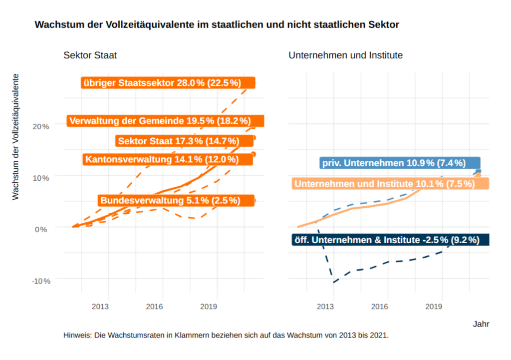 stellen in der schweiz