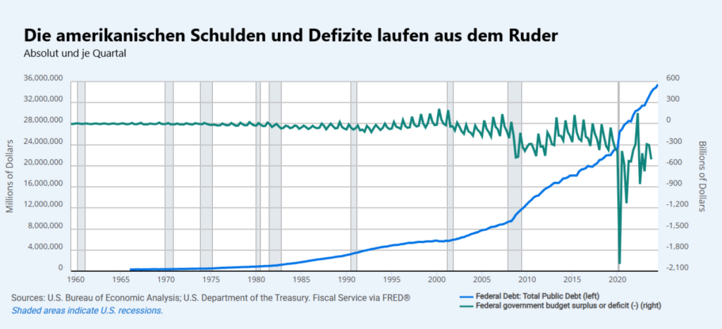 us schulden und defizite