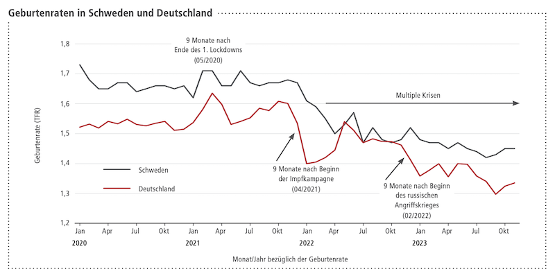 Geburtenrate in Deutschland und Schweden 2020 bis Nov. 2023