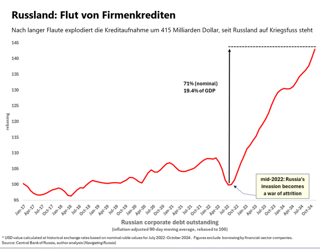 Flut von Firmekrediten