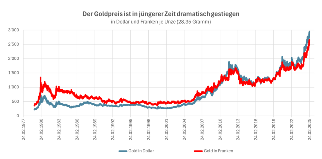 Goldpreis