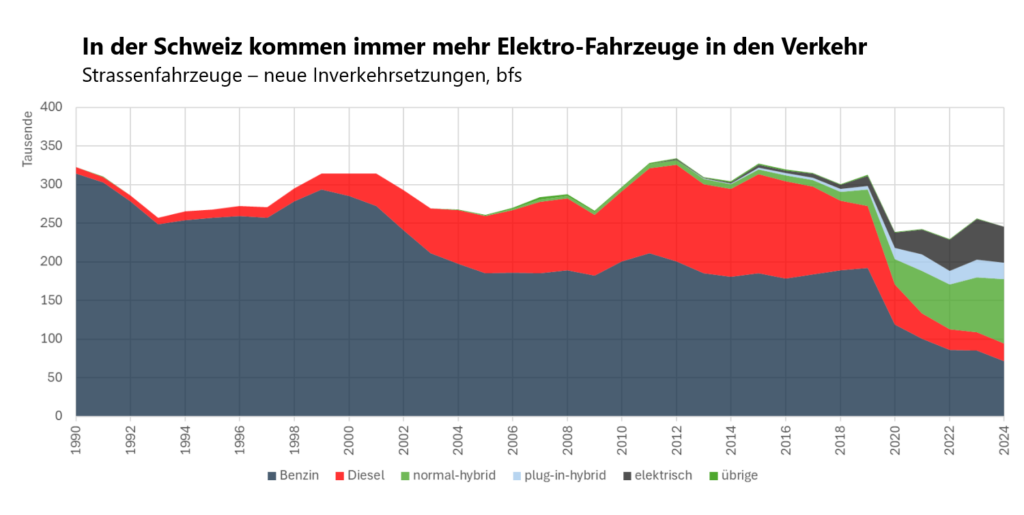 Strassenfahrzeuge in der schweiz