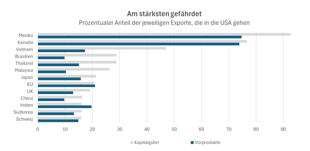 am stärksten gef