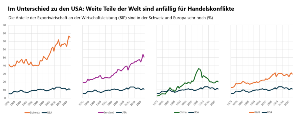 anfällig für handelskonflikte