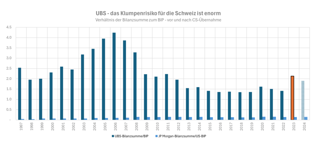 ubs klumpenrisiko