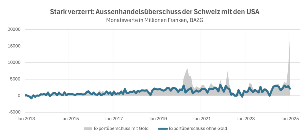 Exportüberschuss schweiz usa