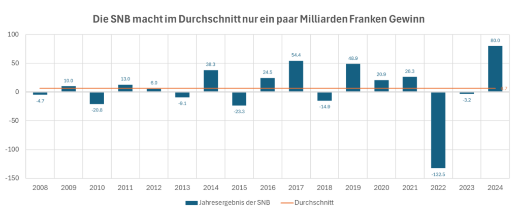 SNB Gewinn