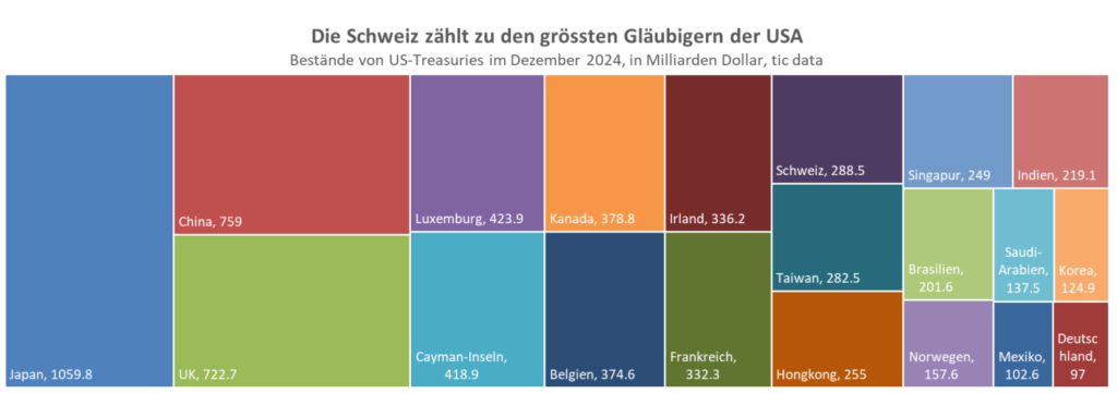 Schweiz zu den grössten gläubigern der USA