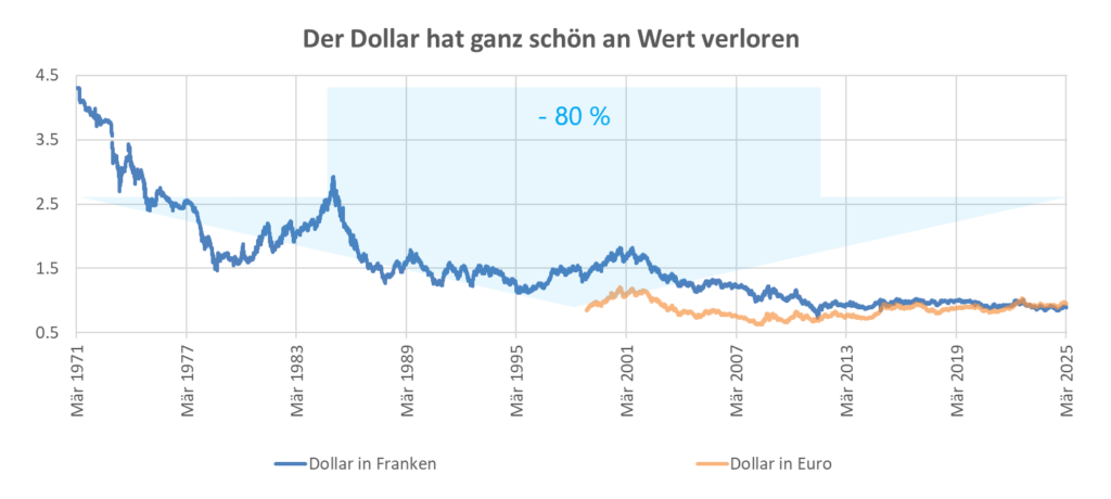 der Dollar hat ganz schön an wert verloren