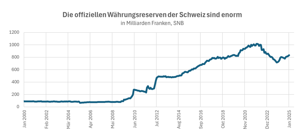 wöhrungsreserven der schweiz 080325